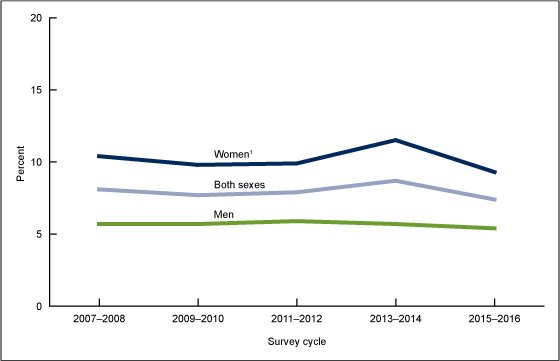 Figure 5 shows the prevalence of depression among persons aged 20 and over in the United States from 2007 through 2016.