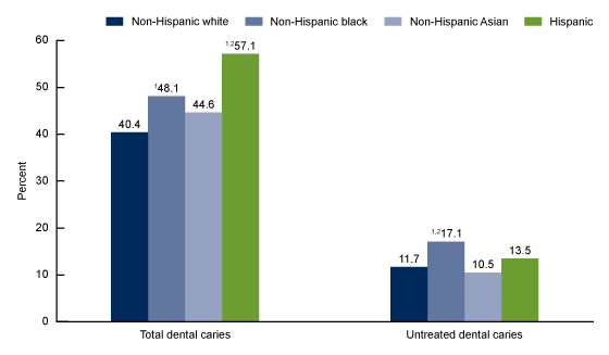 Figure 2 shows the prevalence of total dental caries and untreated dental caries in primary or permanent teeth among youth aged 2 through 19 years, by race and Hispanic origin from 2015 through 2016.
