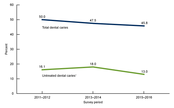 Figure 4 shows the trends in prevalence of total dental caries and untreated dental caries in primary or permanent teeth among youth aged 2 through 19 years from 2011 through 2012 through 2015 through 2016.
