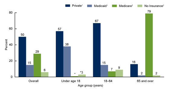 Figure 2 is a bar chart showing percentages of expected primary source of payment for office-based physician visits in 2015 by age ranges.