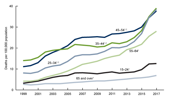 Figure 2 is a line chart showing drug overdose death rates by age group from 1999 through 2017. In 2017, adults aged 25 through 34, 35 through 44, and 45 through 54 had higher rates of drug overdose deaths than those aged 15 through 24, 55 through 64, and 65 and over.