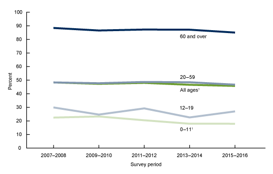 Figure 4 is a line chart showing trends in the use of one or more prescription drugs in the past 30 days by age in the United States from 2007-2008 through 2015-2016.