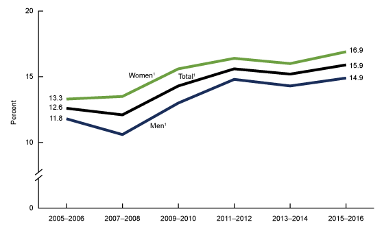 Figure 4 shows trends in the contribution of whole grains to total grains intake among adults aged 20 and over on a given day (age-adjusted), by sex in the United States from 2005–2006 through 2015–2016.
