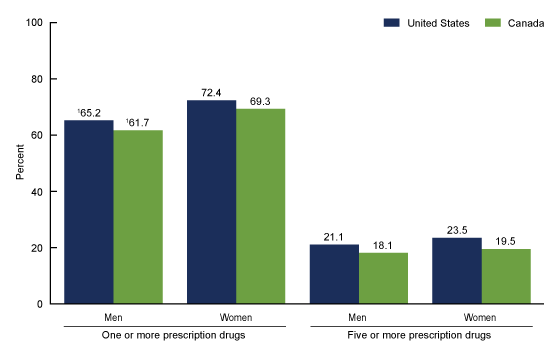 Figure 2 is a bar chart showing the use of one or more and five or more prescription drugs in the past 30 days among adults aged 40–79, by sex, in the United States in 2015–2016 and Canada in 2016–2017.