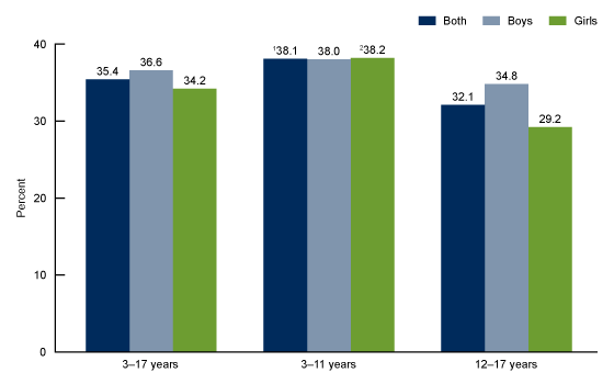 Figure 1 is a bar chart showing the percentage of youth with secondhand smoke exposure by age and sex in the United States from 2013 through 2016.