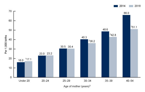 Figure 2 is a bar chart showing twin birth rates (Y-axis) by age of the mother (x-axis) for the United States for 2014 and 2018. 