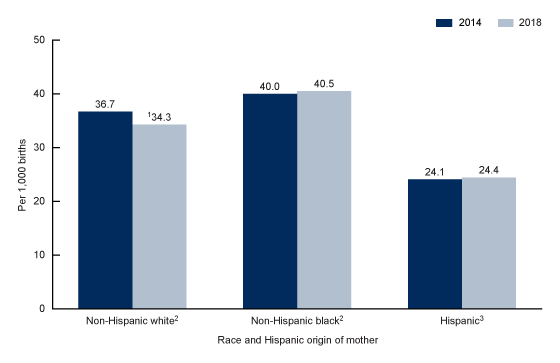 Figure 3 is a bar chart showing twin birth rates (Y-axis) by race and Hispanic origin of the mother (x-axis) for the United States for 2014 and 2018.