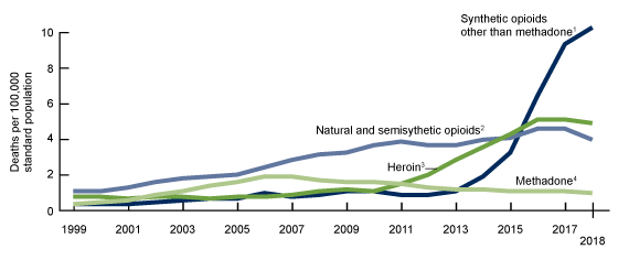 This figure shows trends from 1999 through 2018 in age-adjusted drug overdose death rates involving different types of opioids. The different opioids include natural and semisynthetic opioids, heroin, methadone, and synthetic opioids other than methadone.