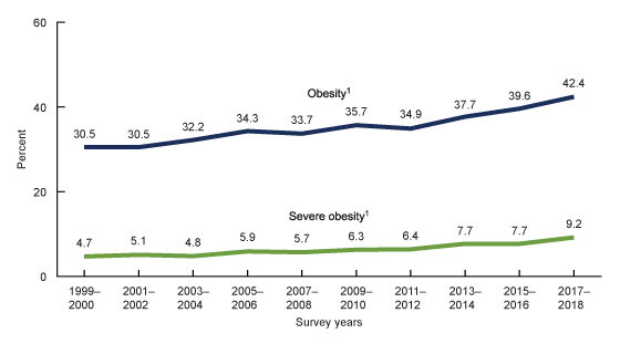 Figure 4 is a line graph that shows trends in age-adjusted obesity and severe obesity prevalence among adults aged 20 and over, in the United States from year cycles 1999 and 2000 through 2017 and 2018.