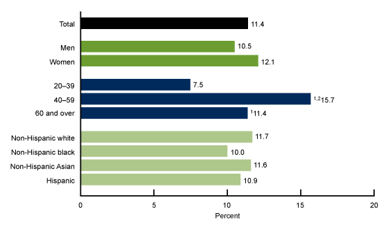 Figure 1 is a bar graph showing the prevalence of high total cholesterol among adults aged 20 and over, by sex, age, and race and Hispanic origin in the United States from 2015 to 2018.