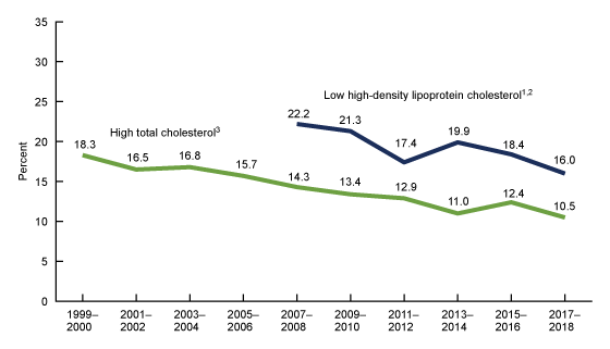 Figure 4 is a line graph showing trends in age-adjusted prevalence of high total cholesterol and low high-density lipoprotein cholesterol among adults aged 20 and over in the United States from 1999–2000 through 2017–2018.