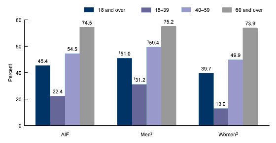 Figure 1 is a bar graph showing the prevalence of hypertension among adults aged 18 and over, by sex and age in the United States from 2017 through 2018.