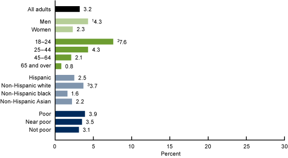 Figure 2 is a bar horizontal chart showing the percentage of adults who were current e-cigarette users, by selected characteristic for 2018.