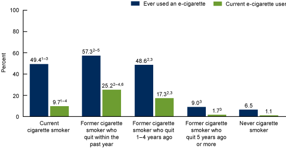 
Figure 3 is a bar chart showing the percentage of adults who had ever used an e-cigarette and were current e-cigarette users, by cigarette smoking status for 2018. 