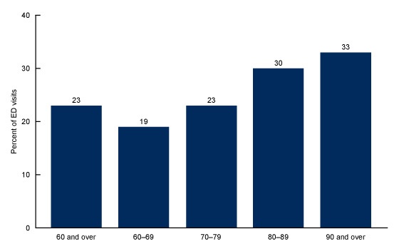 Figure 5 is a bar chart showing the percentage of emergency department visits resulting in a hospital admission for patients aged 60 and over in the United States from 2014 to 2017 overall, as well as, age groups: 60 through 69, 70 through 79, 80 through 89, and age 90 and over.
