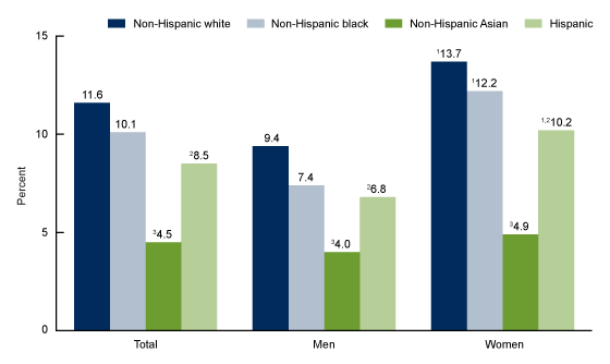 Figure 2 shows the use of prescription pain medications in the past 30 days among adults aged 20 and over, by sex and race and Hispanic origin in the United States from 2015 through 2018.
