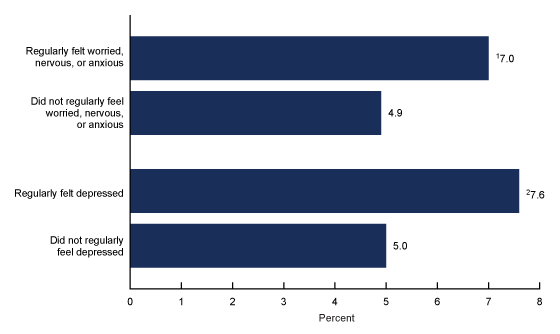 Figure 3 is a bar graph showing the percentage of adults who engaged in heavy drinking in the past year, by select mental health indicators in 2018.