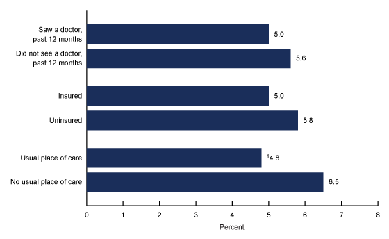Figure 4 is a bar graph showing the percentage of adults who engaged in heavy drinking in the past year, by select measures of health care access and utilization characteristics in 2018.