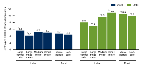 
Figure 4 is a bar chart showing age-adjusted rates of alcohol-induced deaths among females aged 25 and over by urbanization level for the years 2000 and 2018 in the United States.
