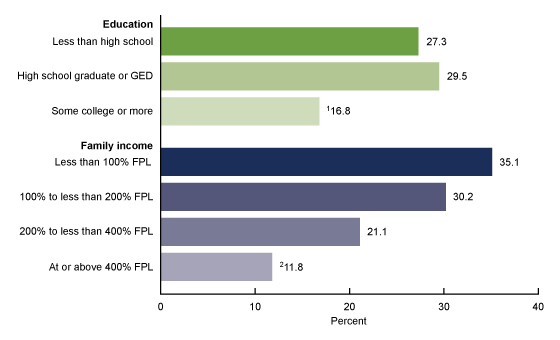 Figure 3 shows the percentage of secondhand smoke exposure among nonsmoking adults by education and income in the United States from 2015 to 2018.