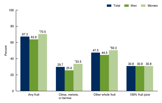 Figure 1 is a bar graph showing the percentage of adults aged 20 and over who consumed fruits on a given day, by sex, in the United States from 2015 through 2018.