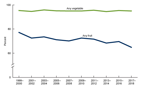 Figure 5 is a line graph showing the percentage of adults aged 20 and over who consumed fruits and vegetables on a given day, in the United States from survey periods beginning with the 1999 through 2000 survey period and continued through the 2017 through 2018 survey period.