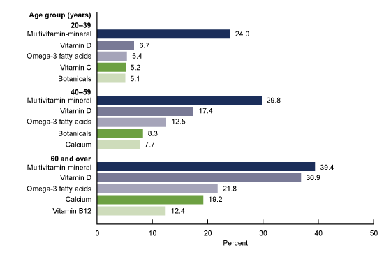 Figure 3 is a bar chart showing the most common types of dietary supplements used by adults aged 20 and over by age in the United States from 2017 through 2018.