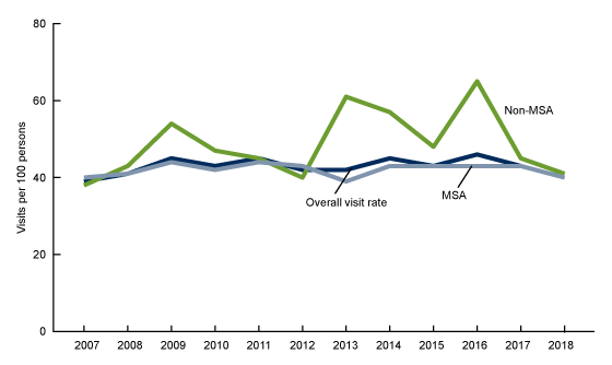 Figure 1 is a line graph showing the overall emergency department visit rate as well as visit rates for MSA and non-MSA visits from 2007 to 2018.