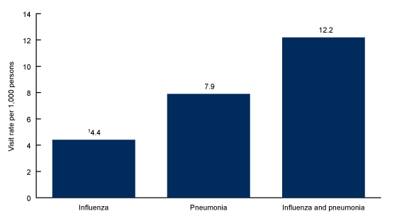 Figure 1 is a bar chart showing emergency department visit rates for patients with influenza and pneumonia in the United States from 2016–2018.