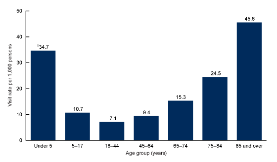 Figure 2 is a bar chart showing emergency department visit rates for patients with influenza and pneumonia by age group in the United States from 2016–2018.