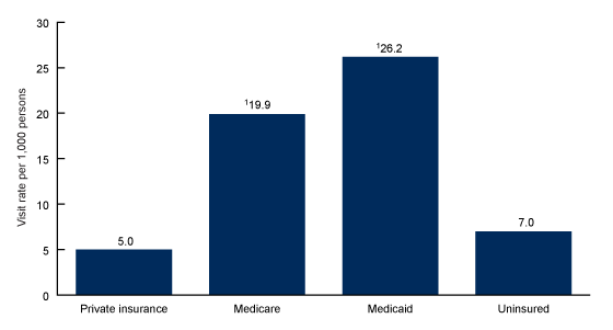 Figure 4 is a bar chart showing emergency department visit rates for patients with influenza and pneumonia by primary source of payment in the United States from 2016–2018.