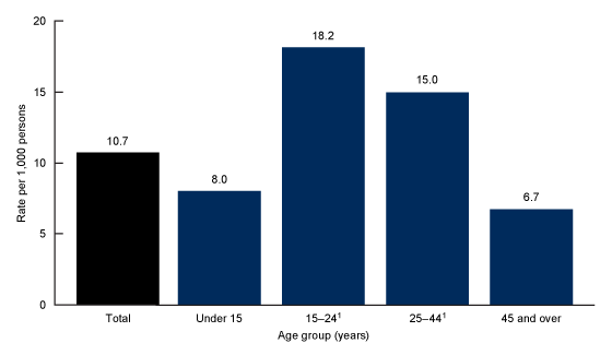 Figure 1 is bar chart showing the rate of emergency department visits for motor vehicle crashes by age group for combined years 2017 and 2018.