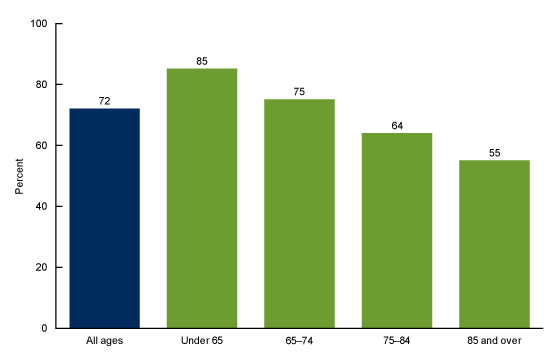 Figure 2 is a bar chart showing adult day services center participants with Medicaid, overall and by age in the United States in 2018.