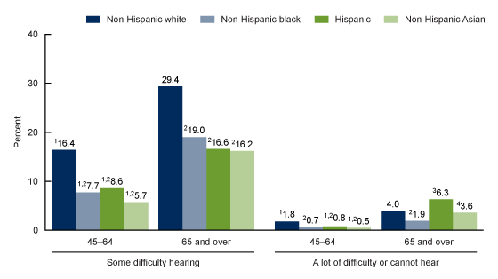 Figure 3 is a bar graph that shows the percentage of adults aged 45 and over who had difficulty hearing at all even when using a hearing aid by age and race and Hispanic origin. 