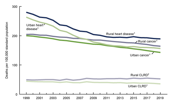 Figure 4 is a line chart showing age-adjusted death rates for urban and rural areas for heart disease, cancer, and chronic lower respiratory disease in the United States from 1999 through 2019.