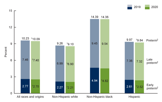 Figure 4 is bar chart showing the percentage of early preterm, late preterm, and total preterm births, by race and Hispanic origin of the mother in the United States for 2019 and 2020.