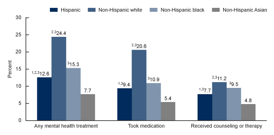 Figure 3 is a bar graph showing the percentage of adults by race and Hispanic origin who received mental health treatment, took medication, or received counseling or therapy in 2020.