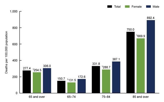 Figure 2 is a bar chart that shows death rates for sepsis-related mortality in 2019 for total, females, and males for age groups 65 and over, 65 to 74, 75 to 84, and 85 and over.