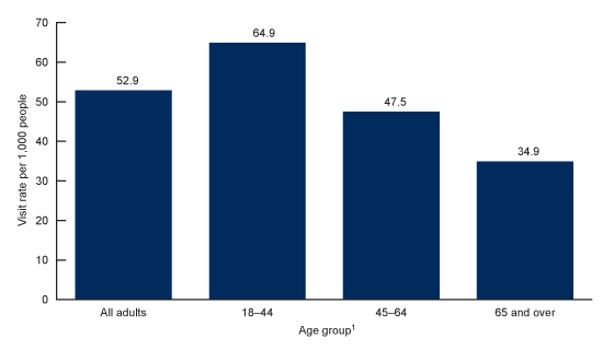 Figure 1 is a bar chart showing the emergency department visit rates for adults with mental health disorders by age group in the United States from 2017–2019.