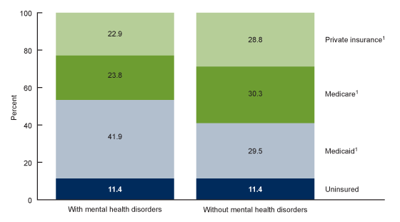 Figure 4 is a bar chart showing the percentage of adult emergency department visits made by patients with and without mental health disorders by primary source of payment in the United States from 2017–2019.