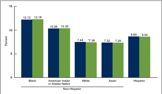 Figure 2 is a bar chart showing singleton preterm birth rates by race and Hispanic origin of mother in the United States for 2019 and 2020. 