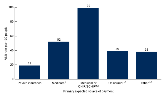 Figure 4 is a bar chart showing emergency department visit rates by primary expected source of payment in 2019. 