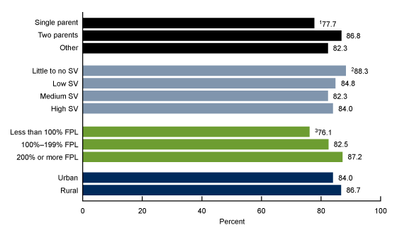 Figure 3 is a bar chart that shows the percentage of children aged 5 through 17 years who had a regular bedtime every day or most days in a typical school week, by family type, social vulnerability, family income, and urbanicity in 2020.