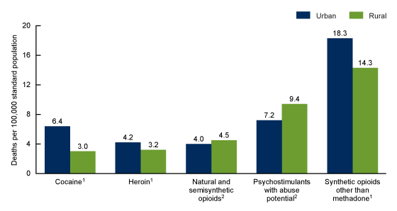 Figure 3 is a bar graph showing the age-adjusted rates of drug overdose deaths by type of drug and urban-rural status for 2020.