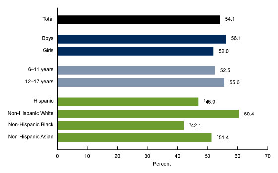 Figure 1 is a bar chart showing the percentage of children aged 6–17 that participated in sports by sex, age group, and race and Hispanic origin in 2020.