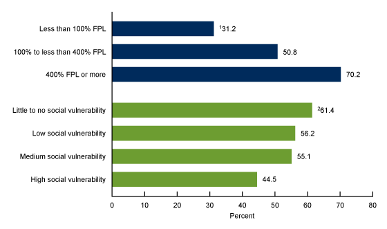 Figure 3 is a bar chart showing the percentage of children aged 6–17 that participated in sports by family income and county social vulnerability in 2020.
