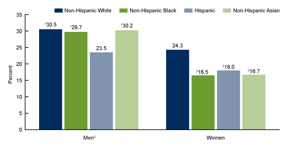 Figure 3 is a bar chart of the age-adjusted percentage who met aerobic and muscle-strengthening activities by sex, race, and Hispanic origin in 2020.