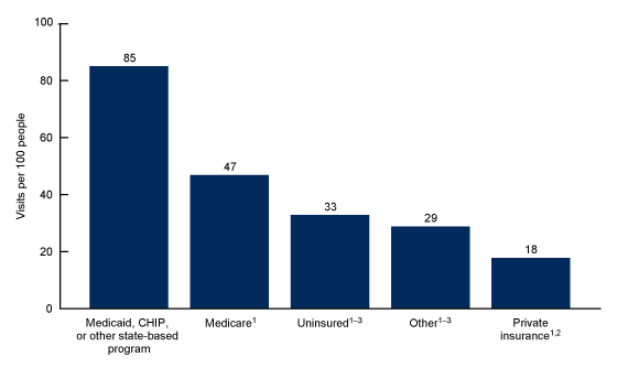 Figure 3 is a bar chart showing 2020 visit rates to the emergency department by primary expected source of payment. The categories are Medicaid or Children's Health Insurance Program, Medicare, uninsured, other, and private insurance.