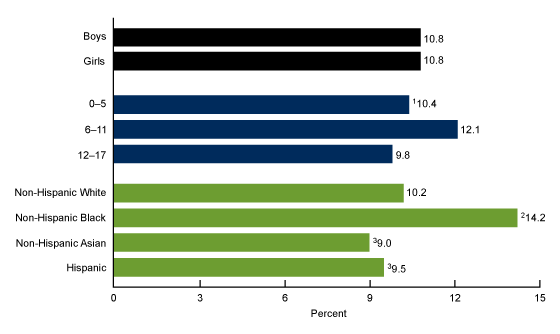Figure 3 is a bar graph showing the percentage of children aged 0–17 years with diagnosed eczema, by sex, age, and race and Hispanic origin in the United States in 2021.