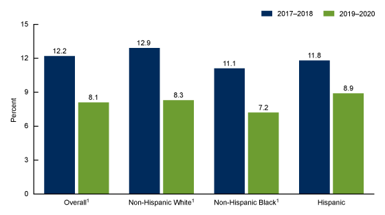 Figure 2 is a bar chart showing the percentage of emergency department visits by adults with opioids prescribed at discharge, by race and ethnicity for 2017 and 2018 compared with 2019 and 2020.